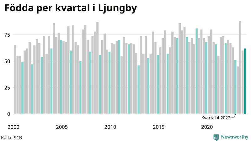 Nettofödelsetal i Ljungby per kvartal sedan 2000