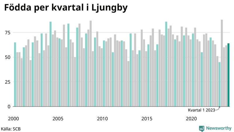 Nettofödelsetal i Ljungby per kvartal sedan 2000