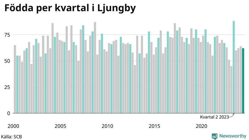 Nettofödelsetal i Ljungby per kvartal sedan 2000