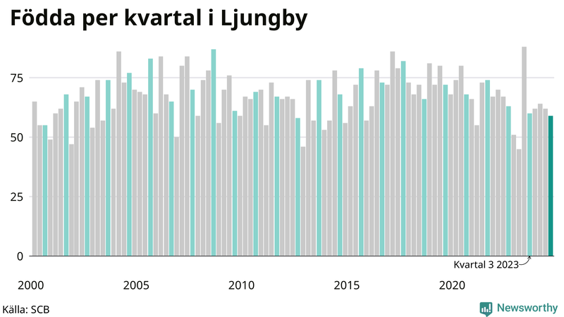 Nettofödelsetal i Ljungby per kvartal sedan 2000