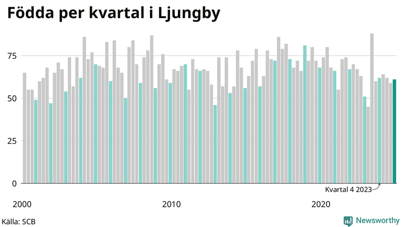 Nettofödelsetal i Ljungby per kvartal sedan 2000