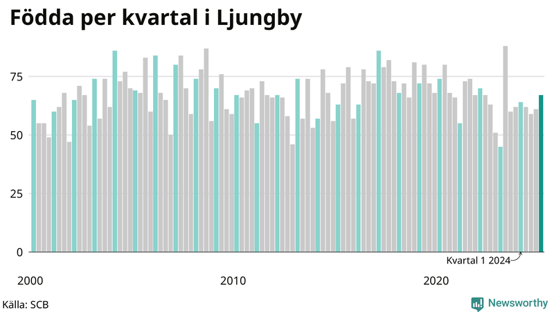 Nettofödelsetal i Ljungby per kvartal sedan 2000