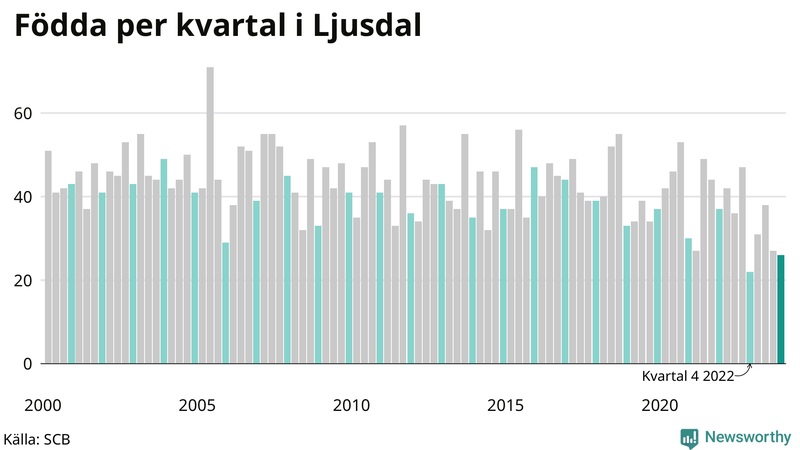 Nettofödelsetal i Ljusdal per kvartal sedan 2000