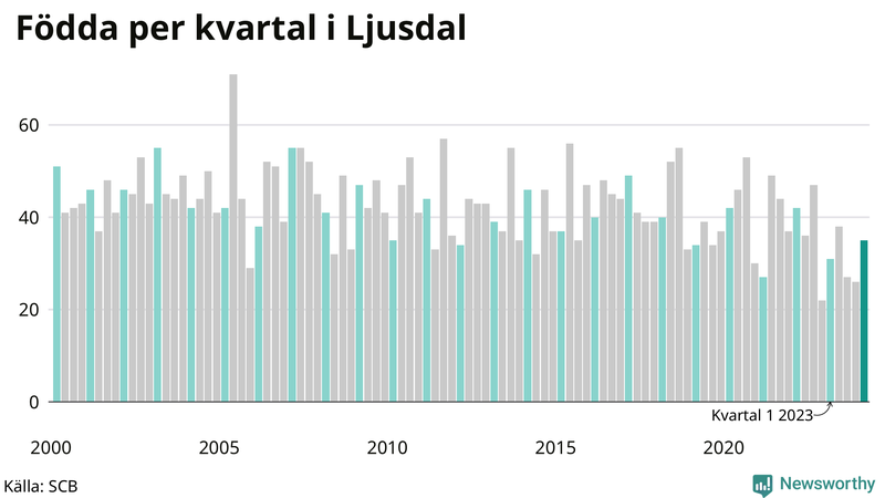 Nettofödelsetal i Ljusdal per kvartal sedan 2000