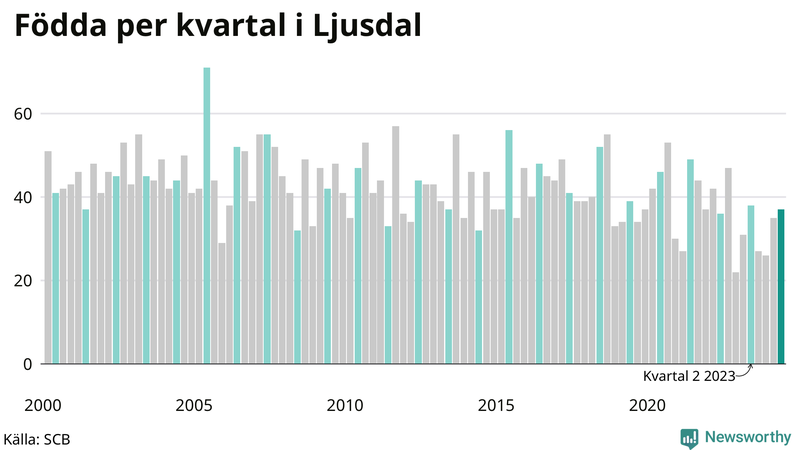 Nettofödelsetal i Ljusdal per kvartal sedan 2000