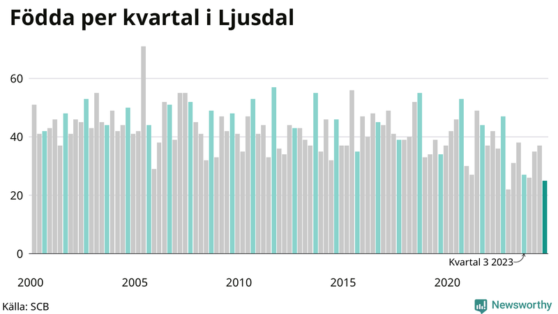 Nettofödelsetal i Ljusdal per kvartal sedan 2000