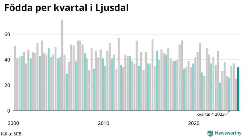 Nettofödelsetal i Ljusdal per kvartal sedan 2000
