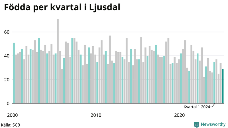 Nettofödelsetal i Ljusdal per kvartal sedan 2000