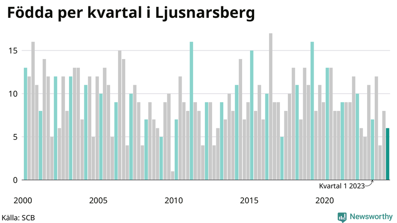 Nettofödelsetal i Ljusnarsberg per kvartal sedan 2000