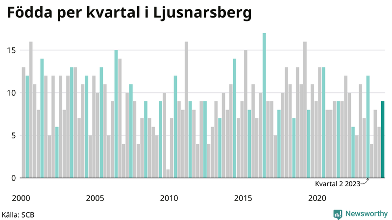 Nettofödelsetal i Ljusnarsberg per kvartal sedan 2000