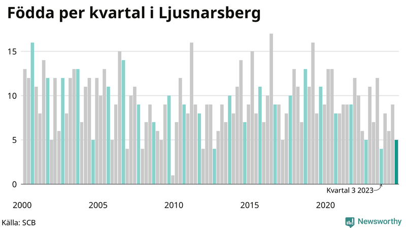 Nettofödelsetal i Ljusnarsberg per kvartal sedan 2000