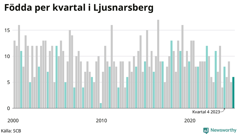 Nettofödelsetal i Ljusnarsberg per kvartal sedan 2000