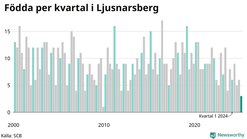 Nettofödelsetal i Ljusnarsberg per kvartal sedan 2000