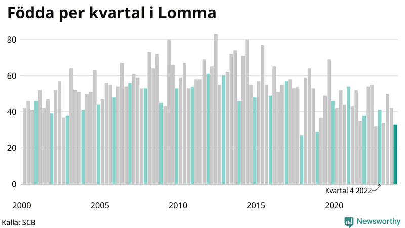 Nettofödelsetal i Lomma per kvartal sedan 2000