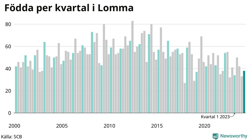 Nettofödelsetal i Lomma per kvartal sedan 2000