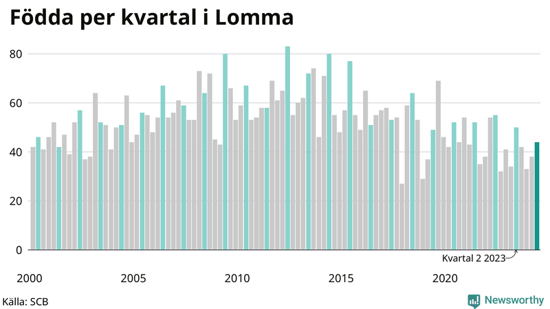 Nettofödelsetal i Lomma per kvartal sedan 2000