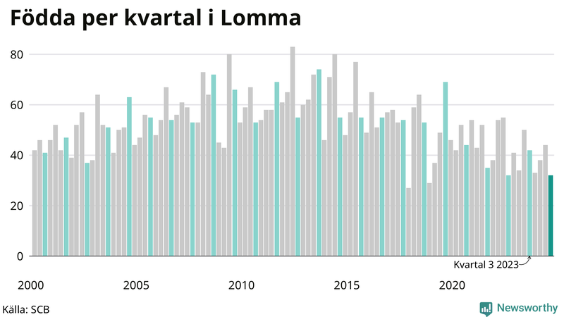 Nettofödelsetal i Lomma per kvartal sedan 2000