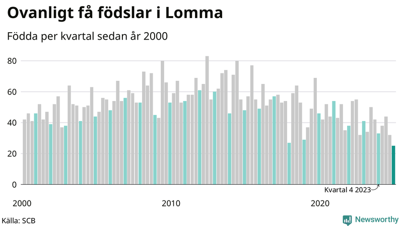 Nettofödelsetal i Lomma per kvartal sedan 2000