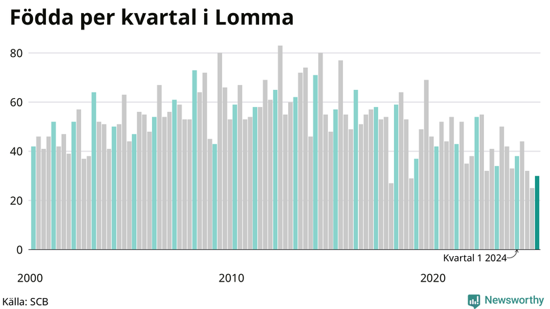 Nettofödelsetal i Lomma per kvartal sedan 2000