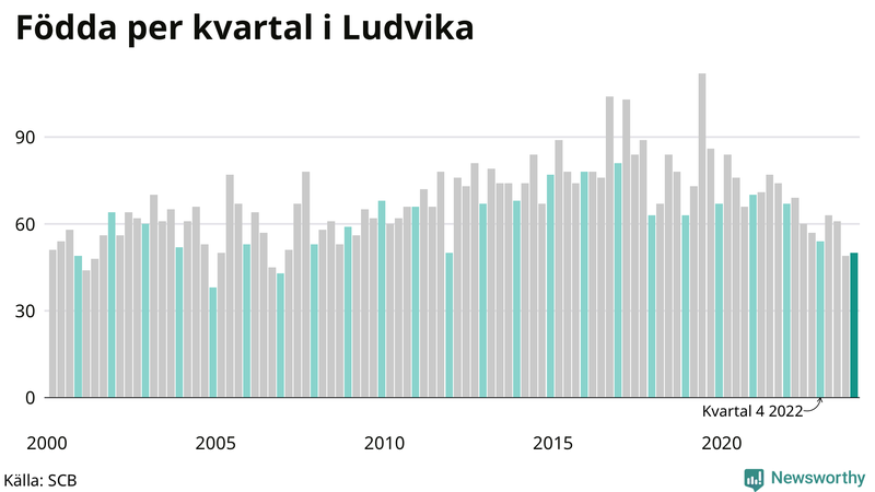 Nettofödelsetal i Ludvika per kvartal sedan 2000
