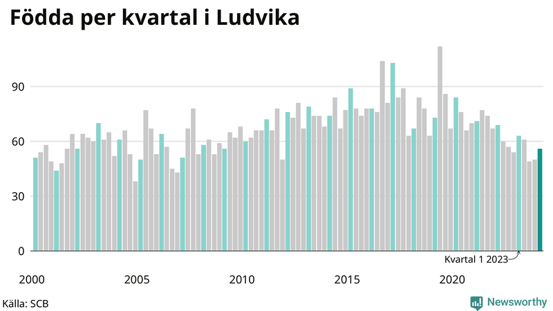 Nettofödelsetal i Ludvika per kvartal sedan 2000