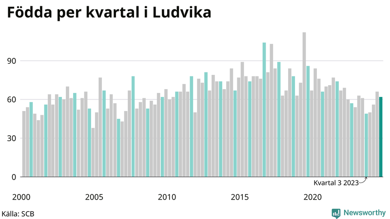 Nettofödelsetal i Ludvika per kvartal sedan 2000