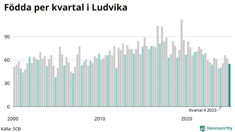 Nettofödelsetal i Ludvika per kvartal sedan 2000