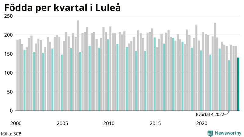 Nettofödelsetal i Luleå per kvartal sedan 2000