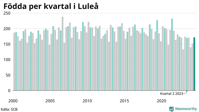 Nettofödelsetal i Luleå per kvartal sedan 2000