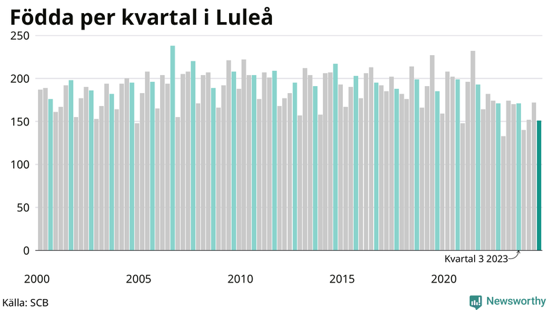Nettofödelsetal i Luleå per kvartal sedan 2000