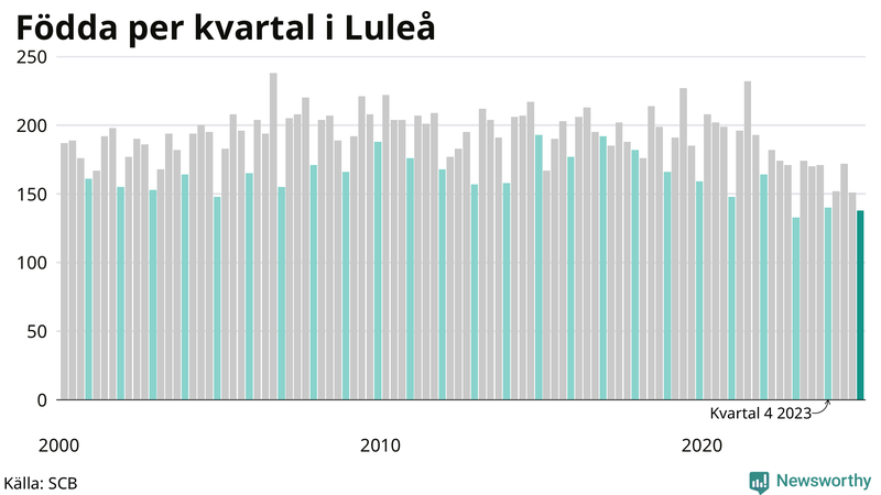 Nettofödelsetal i Luleå per kvartal sedan 2000