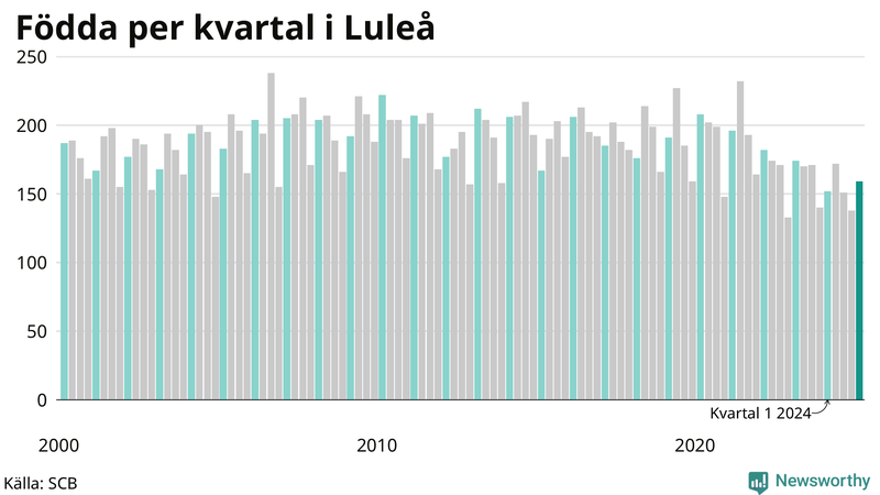 Nettofödelsetal i Luleå per kvartal sedan 2000