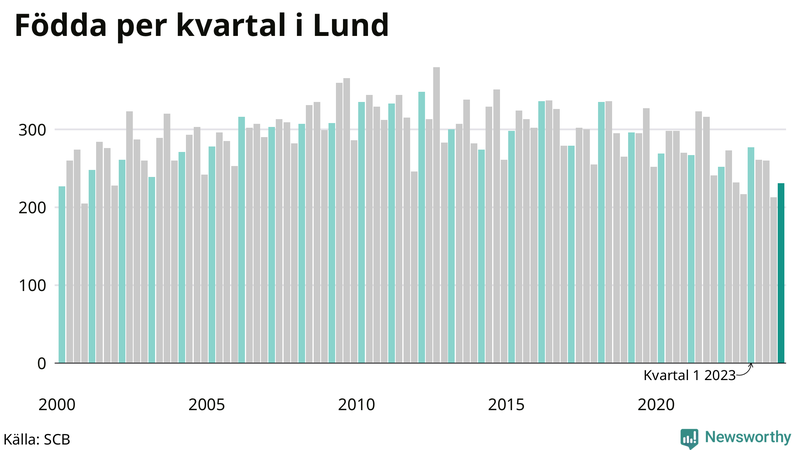 Nettofödelsetal i Lund per kvartal sedan 2000