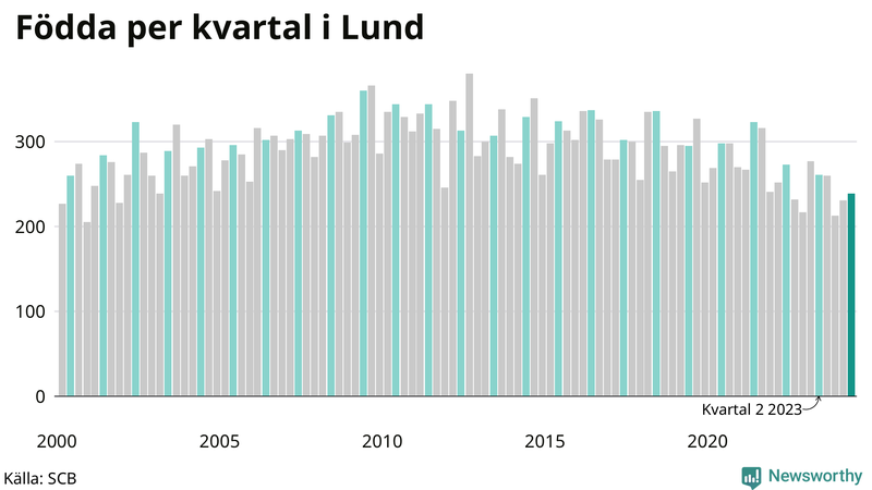 Nettofödelsetal i Lund per kvartal sedan 2000