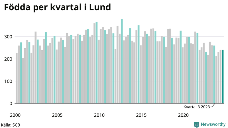 Nettofödelsetal i Lund per kvartal sedan 2000