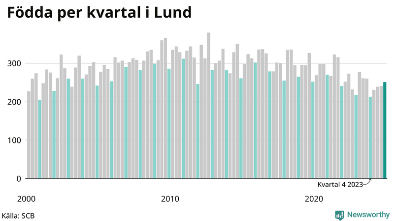 Nettofödelsetal i Lund per kvartal sedan 2000
