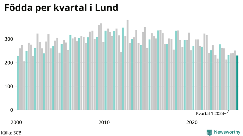 Nettofödelsetal i Lund per kvartal sedan 2000