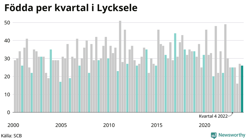 Nettofödelsetal i Lycksele per kvartal sedan 2000