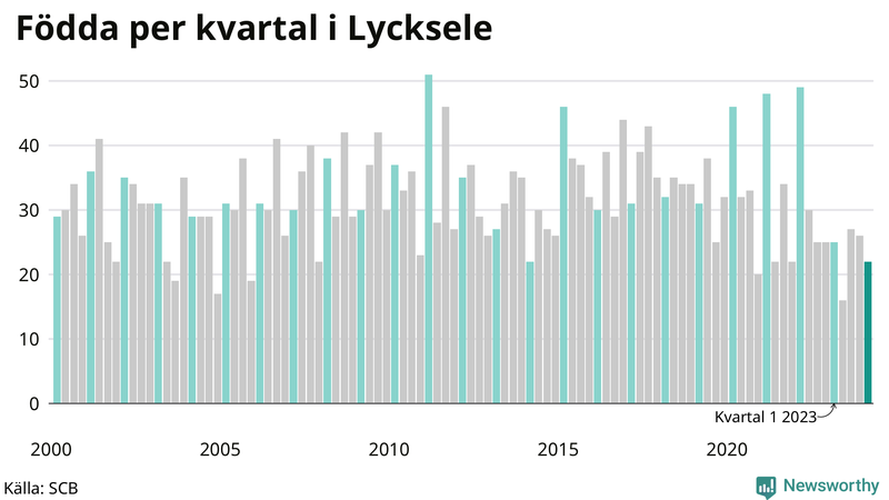 Nettofödelsetal i Lycksele per kvartal sedan 2000