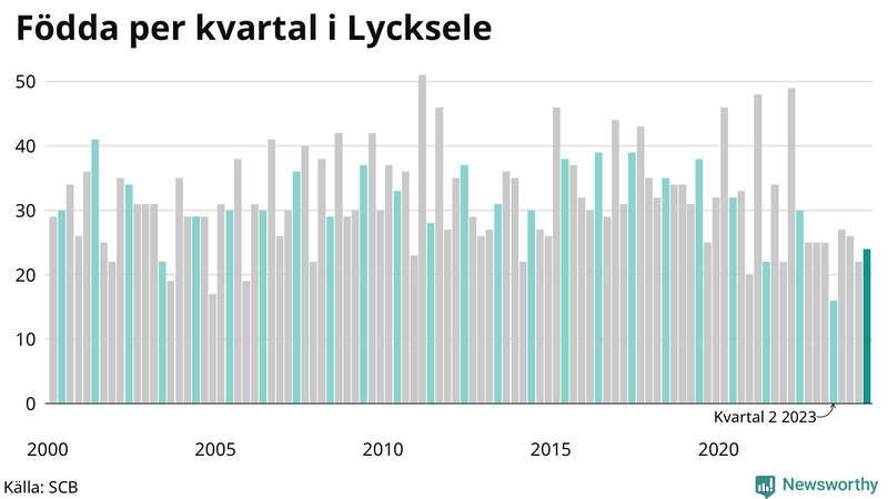 Nettofödelsetal i Lycksele per kvartal sedan 2000