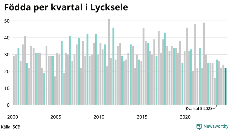 Nettofödelsetal i Lycksele per kvartal sedan 2000