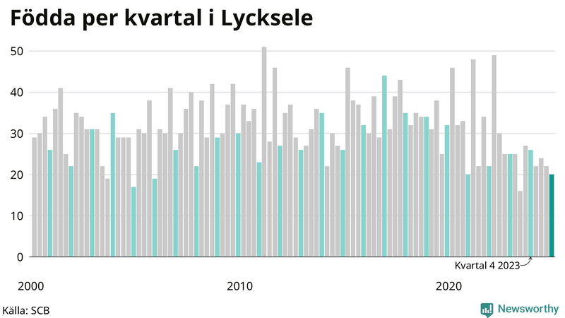 Nettofödelsetal i Lycksele per kvartal sedan 2000