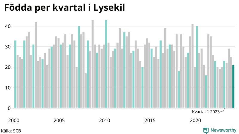 Nettofödelsetal i Lysekil per kvartal sedan 2000