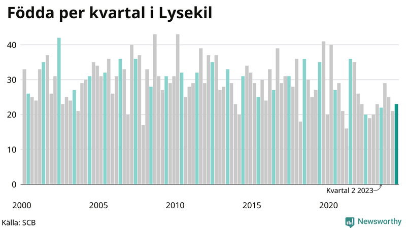 Nettofödelsetal i Lysekil per kvartal sedan 2000