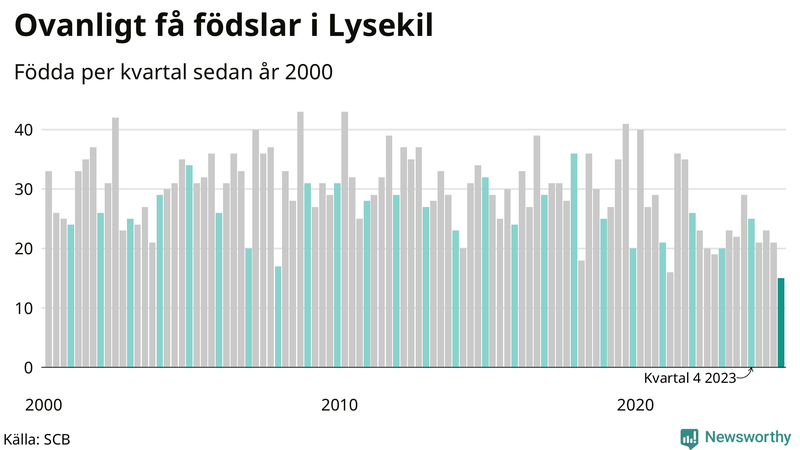 Nettofödelsetal i Lysekil per kvartal sedan 2000