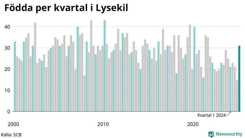 Nettofödelsetal i Lysekil per kvartal sedan 2000
