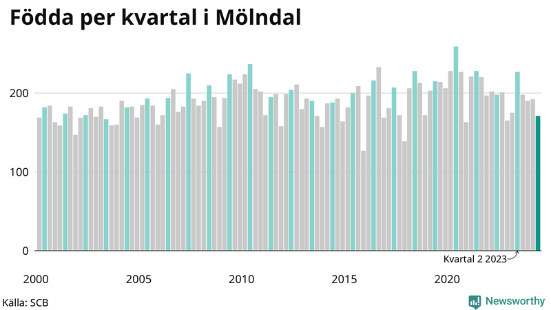 Nettofödelsetal i Mölndal per kvartal sedan 2000