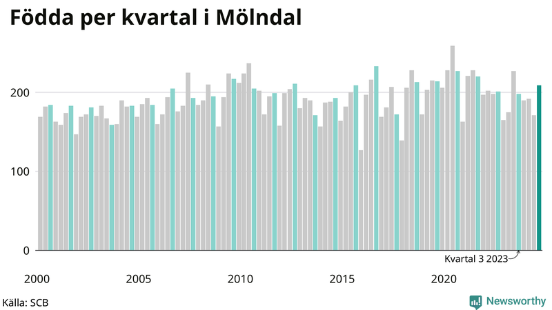 Nettofödelsetal i Mölndal per kvartal sedan 2000