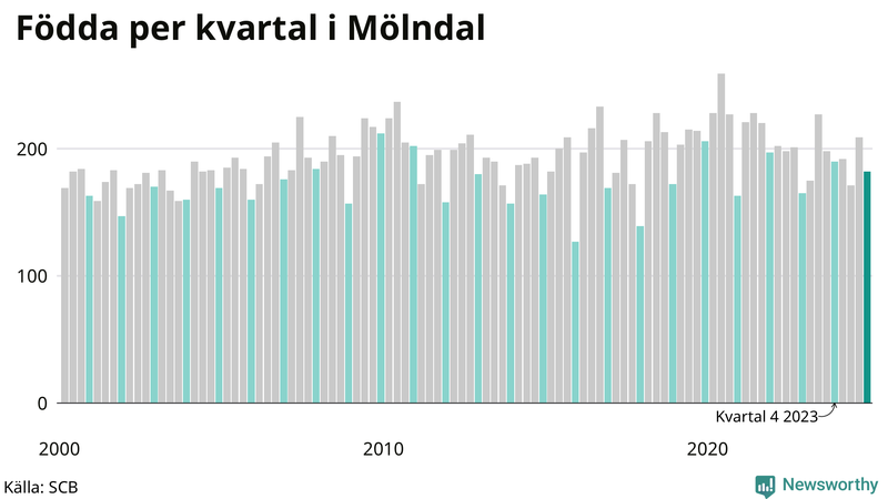 Nettofödelsetal i Mölndal per kvartal sedan 2000
