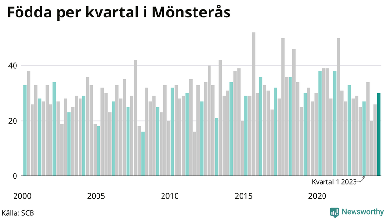 Nettofödelsetal i Mönsterås per kvartal sedan 2000